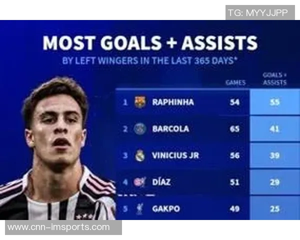 五大联赛左边锋进球数据揭秘拉菲尼亚领衔伊尔迪兹排名第六 五大联赛左边锋进球数据揭秘拉菲尼亚领衔伊尔迪兹排名第六